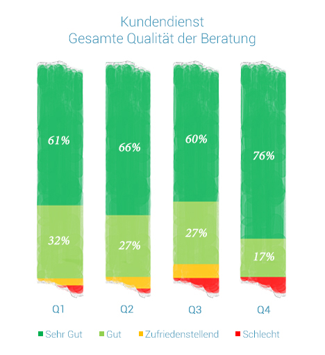 Kundenzufriedenheitsumfrage